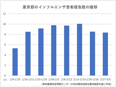 東京都のインフルエンザ患者報告数が2週連続減少